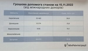 Грошова допомога від міжнародних донорів на деокупованих територіях