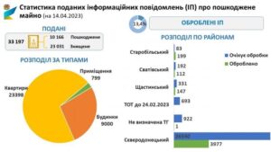 Луганчани подали понад 33 тисячі заявок про пошкоджене житло