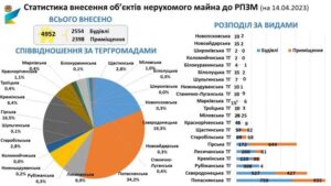 Луганчани подали понад 33 тисячі заявок про пошкоджене житло