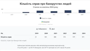 Збільшилась кількість справ про банкрутство в Україні