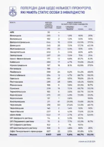 Прокурори з інвалідністю: найбільше у Хмельницькій та Черкаській областях