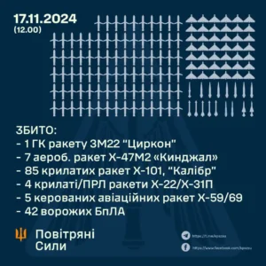 Масована атака на Україну: ППО знищила 144 російські цілі