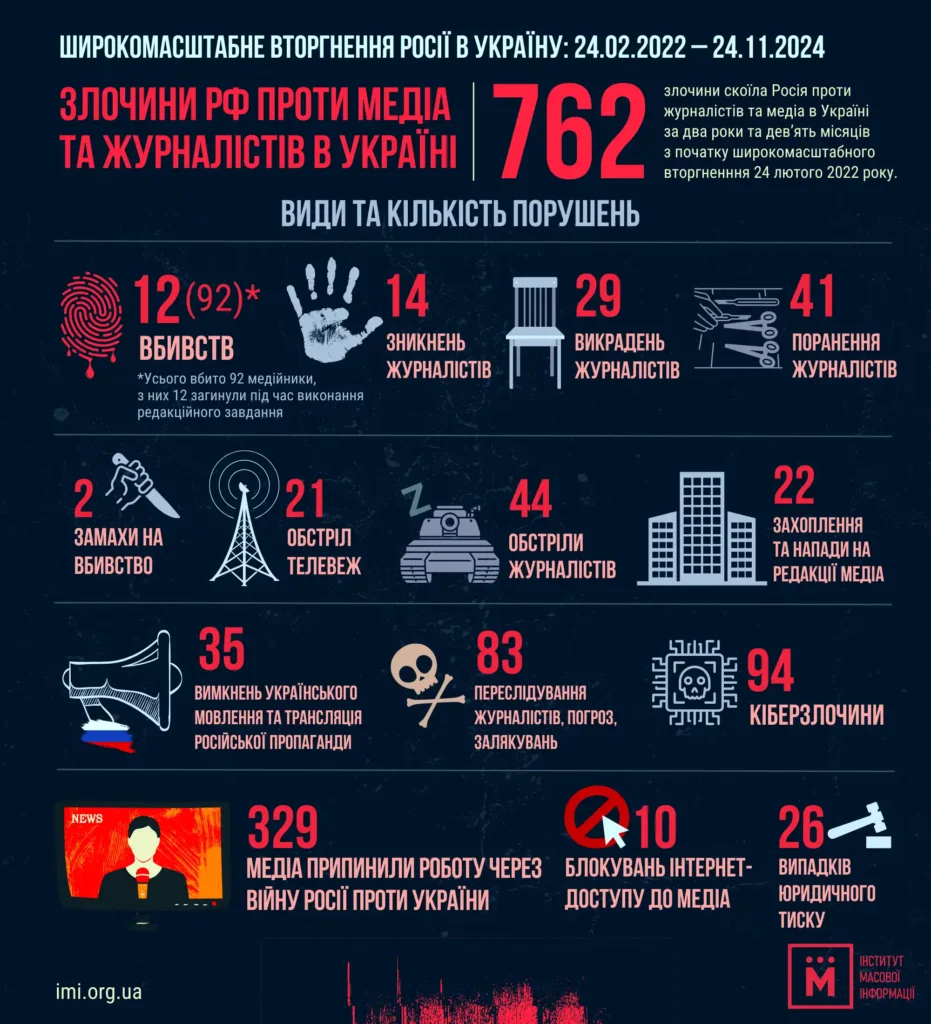 Російські злочини проти журналістів в Україні: 762 випадки за майже три роки війни