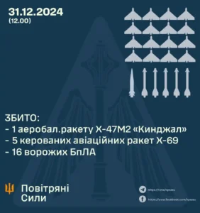 Ракетна атака російських окупантів: ППО знищили «Кинджал» і п'ять Х-69