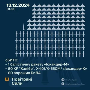 Масштабна повітряна атака по Україні: 94 ракети та 193 дрони