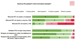 Більшість українців не довіряє ТЦК: результати опитування