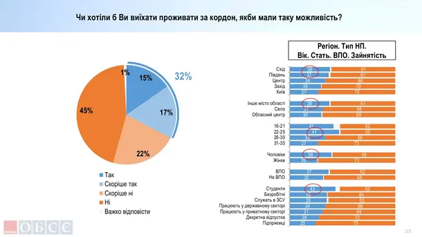 Третина української молоді бажає виїхати за кордон – опитування