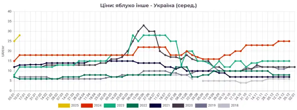 Найвищі ціни за 8 років на яблука в Україні - аналітики