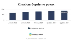 Понад 360 тисяч нових боргів мають українці - Опендатабот