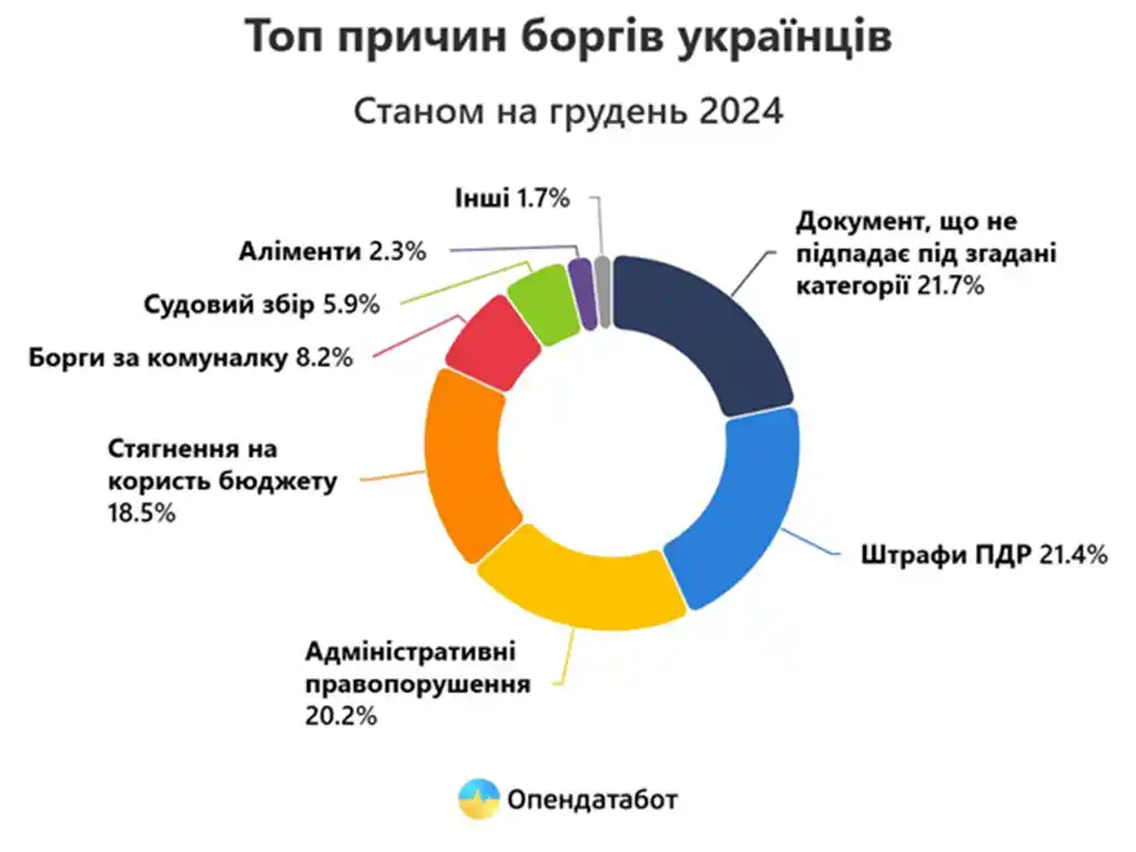 Понад 360 тисяч нових боргів мають українці - Опендатабот