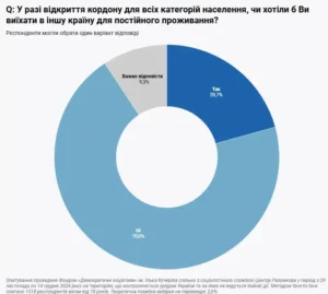 Покинути Україну хочуть 20,7% громадян після відкриття кордонів