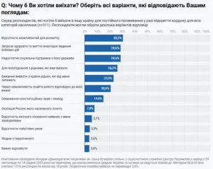 Покинути Україну хочуть 20,7% громадян після відкриття кордонів