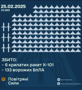 Росіяни вдарили ракетами та випустили понад 200 дронів