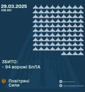 Повітряна атака: Україна зазнала удару 172 безпілотників