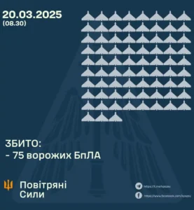Росія атакувала Україну 171 дроном: ППО знищила 75 цілей
