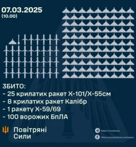 Масований авіаудар по Україні: ППО збила понад 130 ворожих цілей