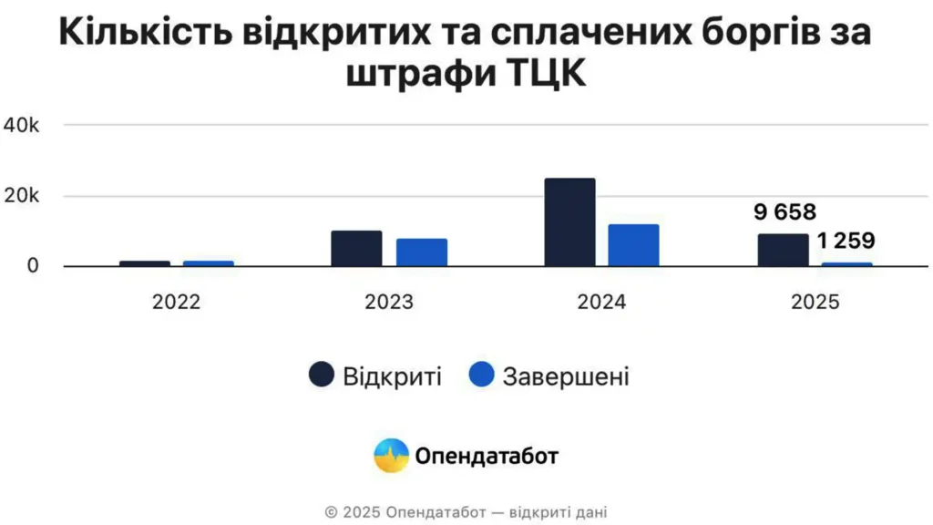 Все більше людей не сплачує штрафи від ТЦК
