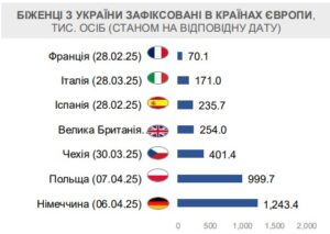 З початку року виїхали ще 100 тисяч людей з України