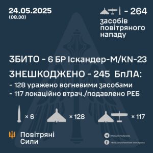 Масована атака на Київ і регіони: Повітряні сили збили понад 120 дронів