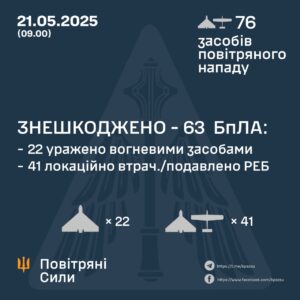 Україна відбила масовану атаку: ППО знищила 63 ворожі дрони