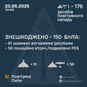 Атака дронами Shahed: ППО знищила 150 безпілотників
