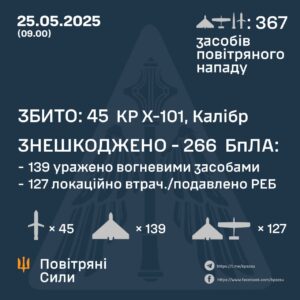 Масштабна атака рф: по Україні випущено 367 повітряних цілей