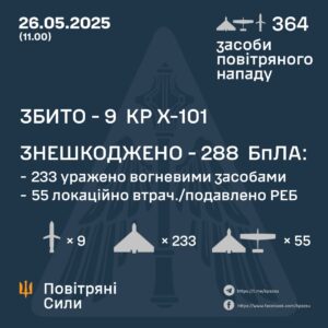 Другий поспіль рекорд за кількістю дронів рф у межах однієї атаки