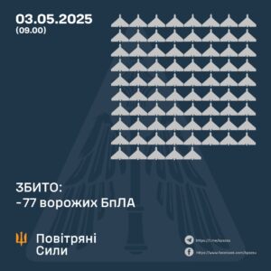Масований удар дронами по Україні: ППО знищила 77 цілей