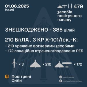 Майже 500 дронів та ракет: рекордна повітряна атака по Україні за ніч