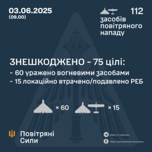ППО України знищила 75 зі 112 ворожих дронів Shahed