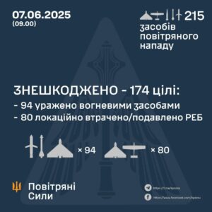 Масована атака рф: сили ППО знищили 174 повітряні цілі