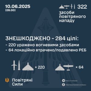 Масована атака рф: Україна зазнала удару 322 повітряних цілей