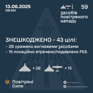 Нічна атака рф: ППО знищила 43 ворожі безпілотники