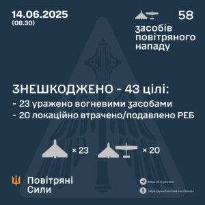 Сили ППО збили 43 дрони під час нічної атаки рф