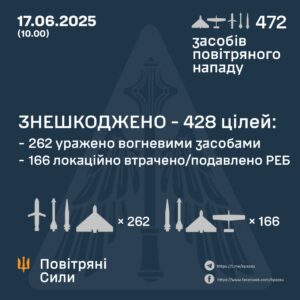 Російська атака: 428 повітряних цілей знищено силами ППО