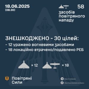 Атака дронами Shahed: ППО знищила 30 з 58 БпЛА