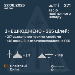 Нічна атака: росія випустила по Україні 371 повітряну ціль