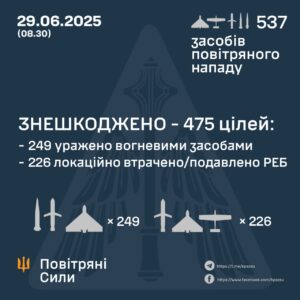 Нічна атака на Україну: сотні ворожих дронів, десятки ракет