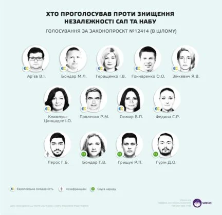 Опубліковано список 263 нардепів, які "наголосували" щодо НАБУ та САП