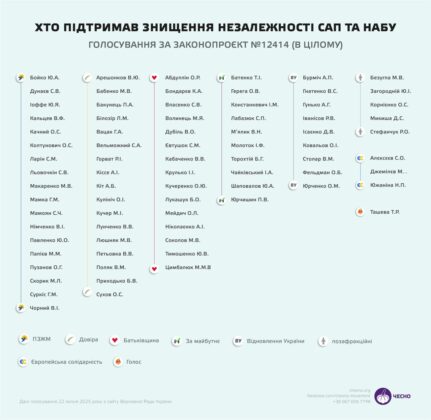 Опубліковано список 263 нардепів, які "наголосували" щодо НАБУ та САП