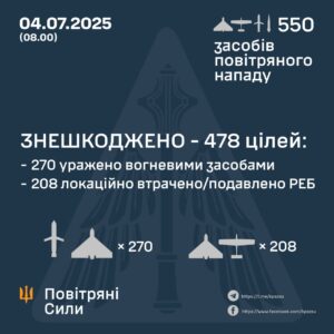 У ніч на 4 липня рф запустила по Україні 550 БпЛА та ракет