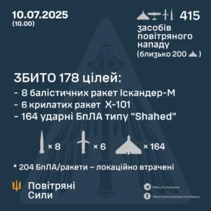 Україна пережила чергову масовану атаку дронів та ракет