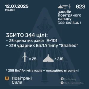Повітряні сили ЗСУ: понад 600 повітряних цілей — знищено