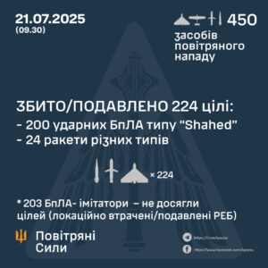 Повітряна атака: рф випустила по Україні понад 400 дронів і 24 ракети