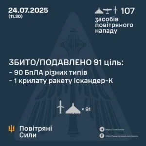 Нічна атака: збито понад 90 дронів, є жертви й поранені