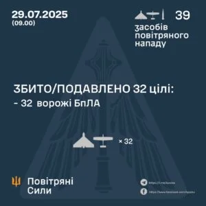 Вночі росіяни атакували Україну 37 дронами та балістикою