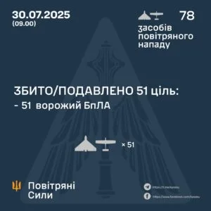 рф атакувала Україну 78 дронами: пошкоджено інфраструктуру