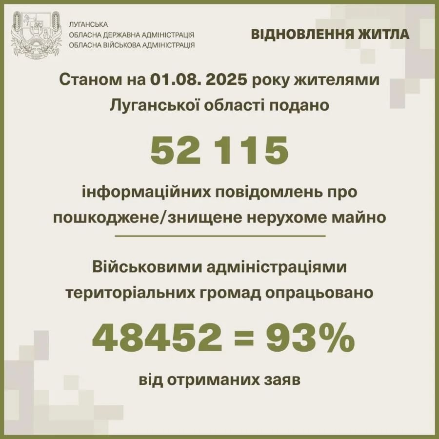 Луганщина: понад 52 тисячі повідомлень про втрати майна через російську агресію