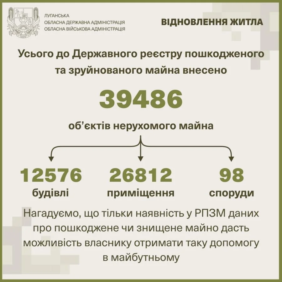 Луганщина: понад 52 тисячі повідомлень про втрати майна через російську агресію