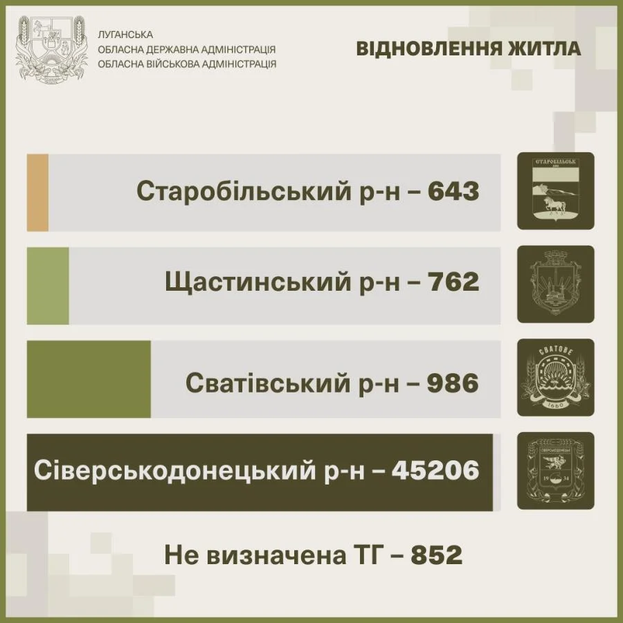Луганщина: понад 52 тисячі повідомлень про втрати майна через російську агресію